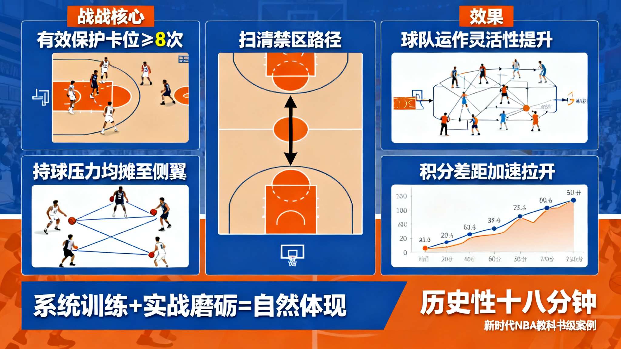 约基奇单节17分 数据显示,当他完成至少8个以上有效保护卡位同时扫清禁区路径,多余持球压力即可均摊